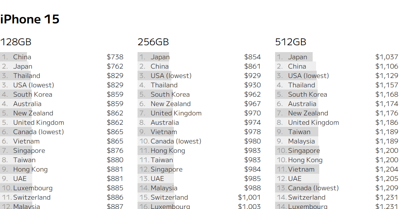 iPhone 15 Duty Free Price Ranking